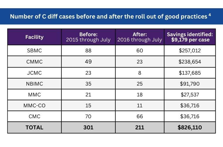 Cost savings