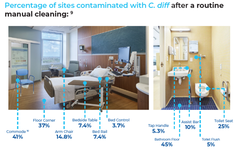 Hospitals and spread of infections