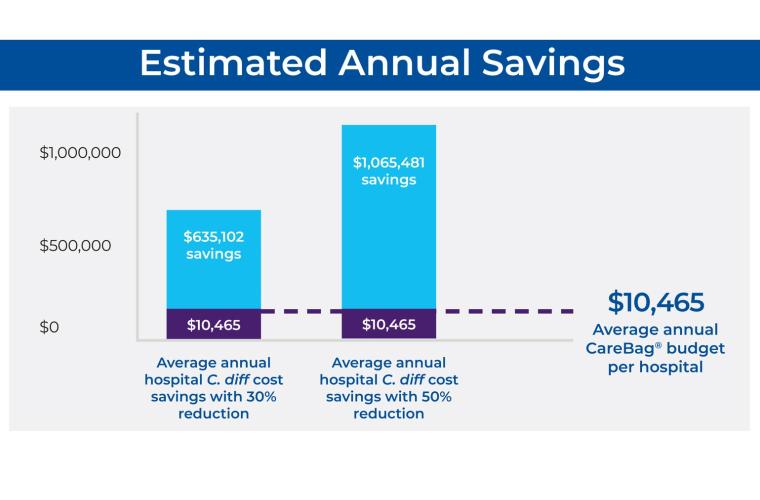 Over 600 CareBag® users said that CareBag® helped improve their workflow.